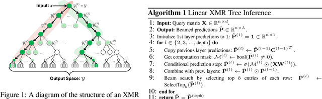 Figure 1 for Accelerating Inference for Sparse Extreme Multi-Label Ranking Trees