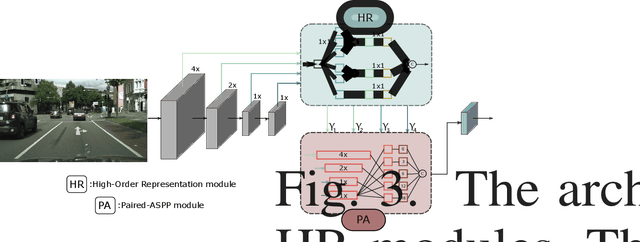 Figure 3 for High-Order Paired-ASPP Networks for Semantic Segmenation