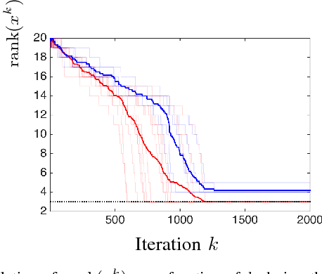 Figure 2 for Model Consistency of Partly Smooth Regularizers