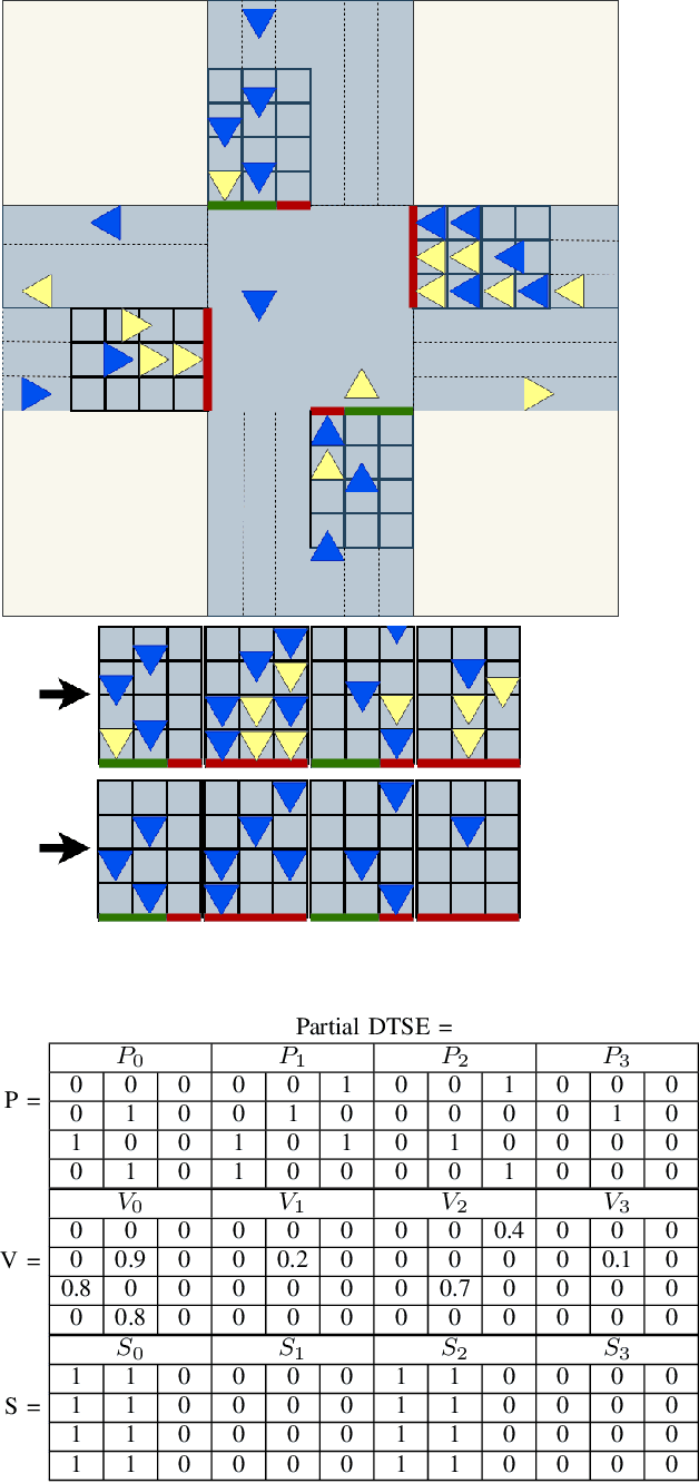Figure 2 for Deep Reinforcement Q-Learning for Intelligent Traffic Signal Control with Partial Detection