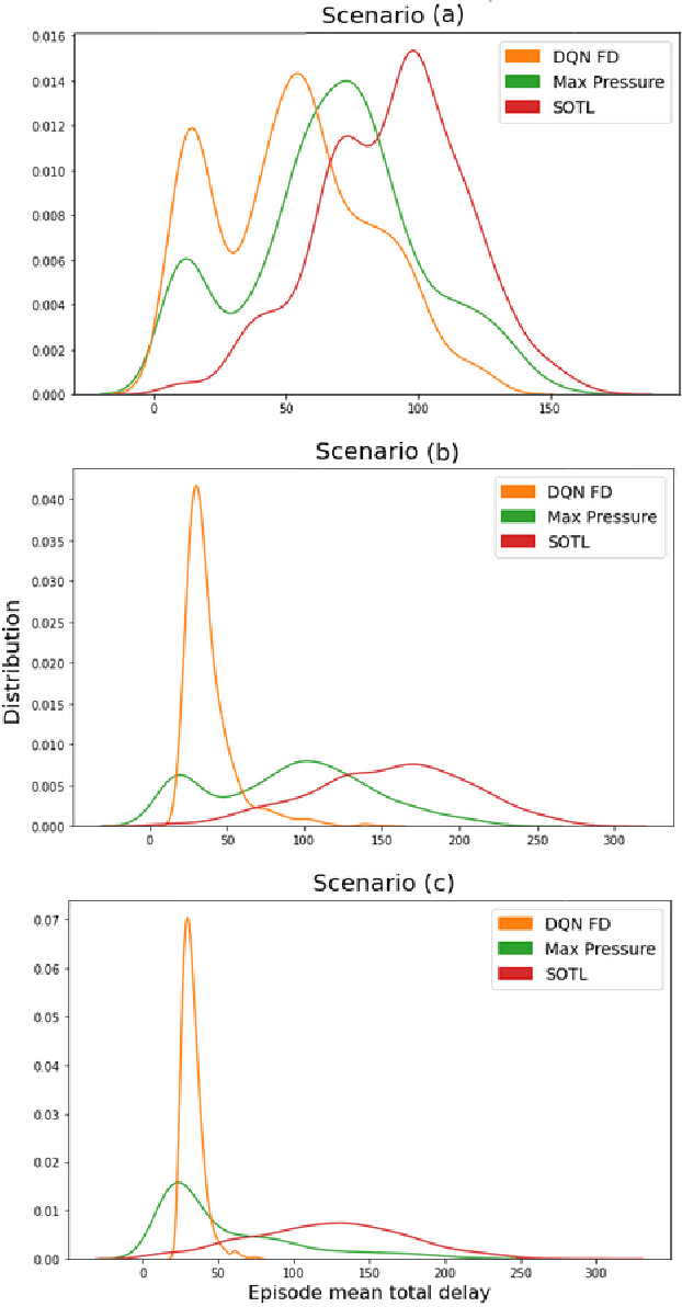 Figure 4 for Deep Reinforcement Q-Learning for Intelligent Traffic Signal Control with Partial Detection