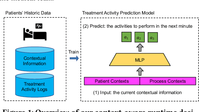 Figure 1 for Exploring Runtime Decision Support for Trauma Resuscitation