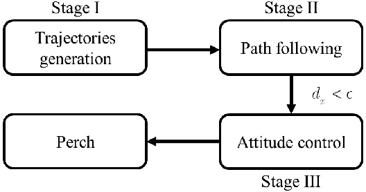 Figure 3 for Reinforcement Learning Trajectory Generation and Control for Aggressive Perching on Vertical Walls with Quadrotors