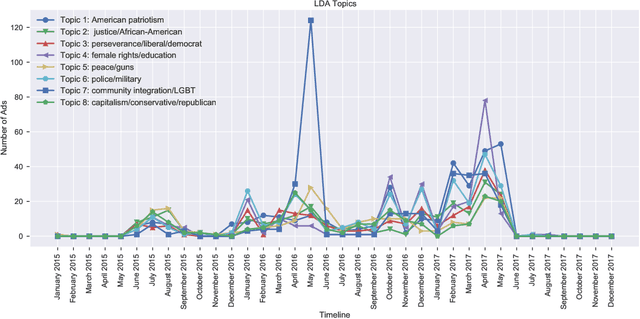 Figure 4 for Facebook Ad Engagement in the Russian Active Measures Campaign of 2016