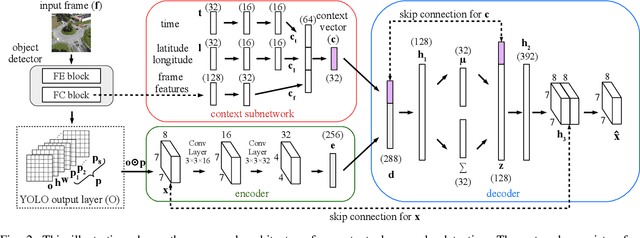 Figure 2 for Context-Dependent Anomaly Detection for Low Altitude Traffic Surveillance
