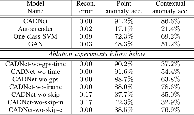 Figure 3 for Context-Dependent Anomaly Detection for Low Altitude Traffic Surveillance