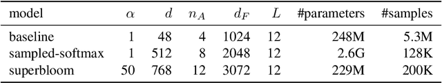 Figure 2 for Superbloom: Bloom filter meets Transformer