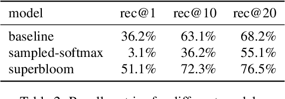 Figure 4 for Superbloom: Bloom filter meets Transformer