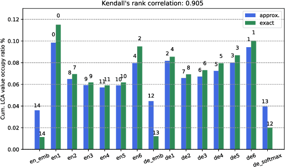 Figure 1 for Understanding Learning Dynamics for Neural Machine Translation