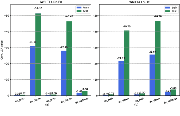 Figure 2 for Understanding Learning Dynamics for Neural Machine Translation