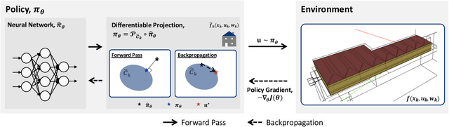 Figure 1 for Enforcing Policy Feasibility Constraints through Differentiable Projection for Energy Optimization