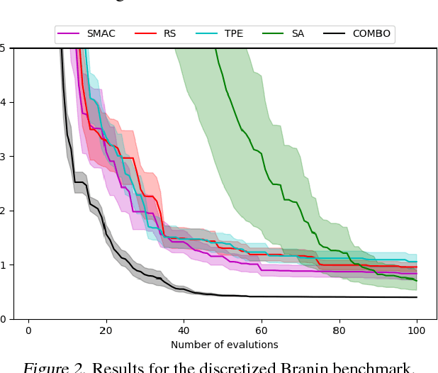 Figure 4 for Combinatorial Bayesian Optimization using Graph Representations