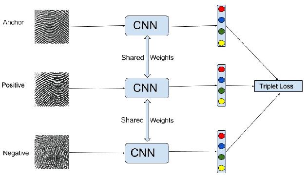 Figure 4 for Neural Fuzzy Extractors: A Secure Way to Use Artificial Neural Networks for Biometric User Authentication