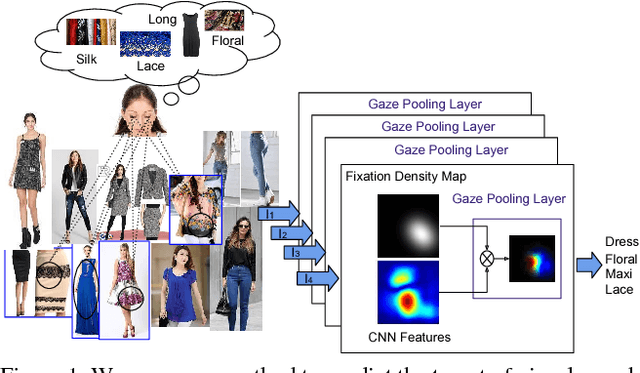 Figure 1 for Predicting the Category and Attributes of Visual Search Targets Using Deep Gaze Pooling