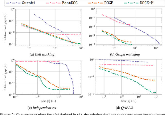 Figure 4 for DOGE-Train: Discrete Optimization on GPU with End-to-end Training