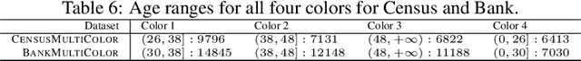 Figure 4 for Fair Hierarchical Clustering