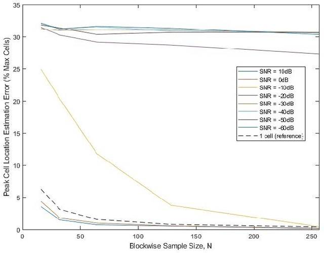 Figure 1 for Testing for a Random Walk Structure in the Frequency Evolution of a Tone in Noise