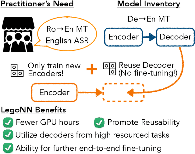 Figure 1 for LegoNN: Building Modular Encoder-Decoder Models