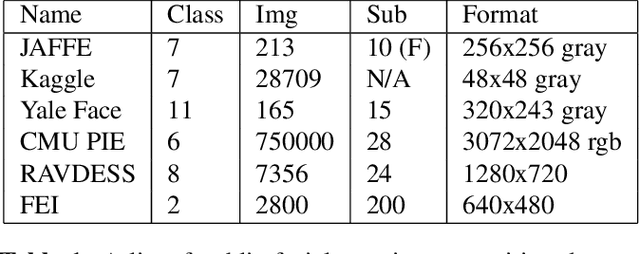 Figure 2 for Facial Emotion Recognition Using Deep Learning