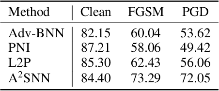 Figure 1 for A Stochastic Neural Network for Attack-Agnostic Adversarial Robustness