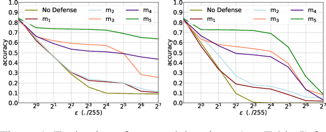 Figure 2 for A Stochastic Neural Network for Attack-Agnostic Adversarial Robustness