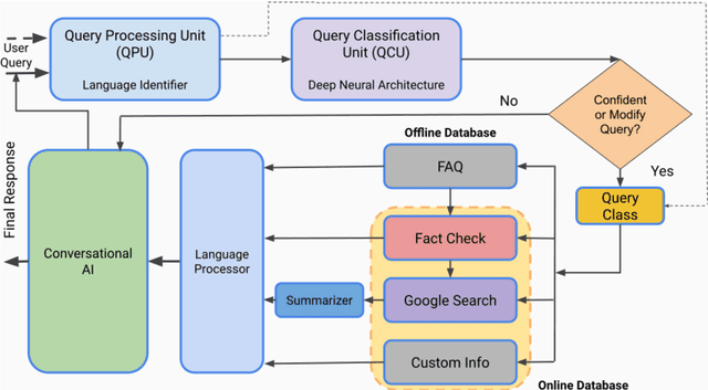 Figure 1 for TruthBot: An Automated Conversational Tool for Intent Learning, Curated Information Presenting, and Fake News Alerting