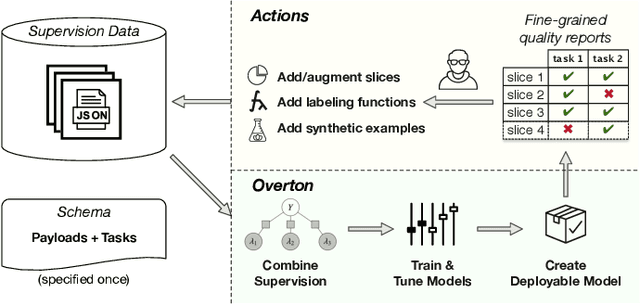 Figure 1 for Overton: A Data System for Monitoring and Improving Machine-Learned Products