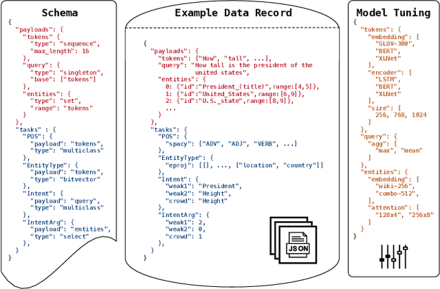 Figure 2 for Overton: A Data System for Monitoring and Improving Machine-Learned Products