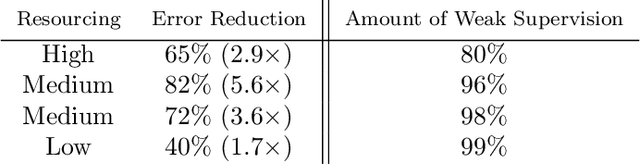 Figure 3 for Overton: A Data System for Monitoring and Improving Machine-Learned Products