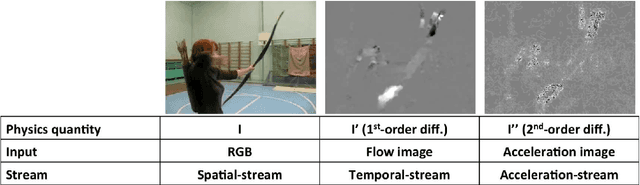 Figure 1 for Motion Representation with Acceleration Images