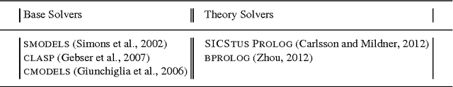 Figure 2 for Constraint Answer Set Solver EZCSP and Why Integration Schemas Matter