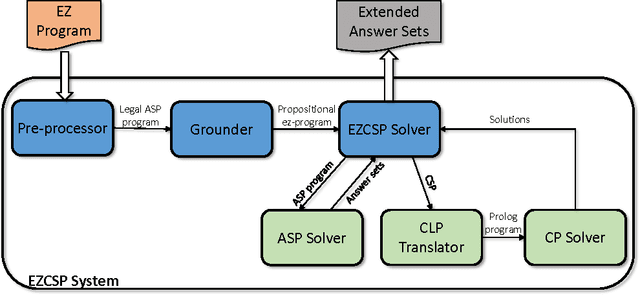 Figure 3 for Constraint Answer Set Solver EZCSP and Why Integration Schemas Matter