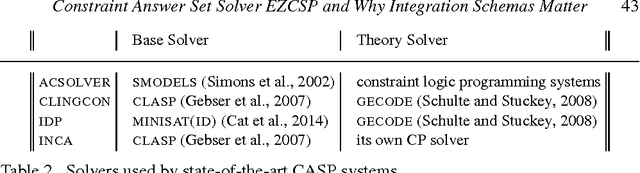 Figure 4 for Constraint Answer Set Solver EZCSP and Why Integration Schemas Matter