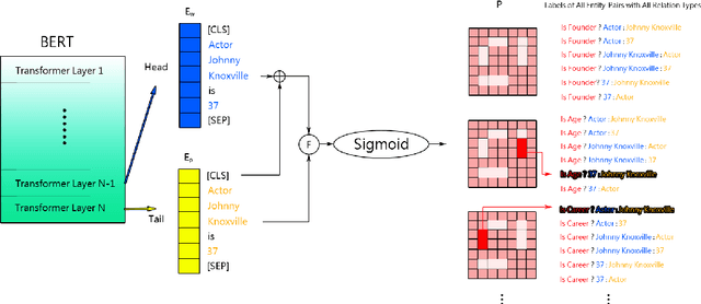 Figure 1 for Downstream Model Design of Pre-trained Language Model for Relation Extraction Task