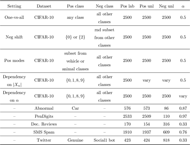 Figure 2 for Improving State-of-the-Art in One-Class Classification by Leveraging Unlabeled Data