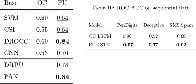 Figure 3 for Improving State-of-the-Art in One-Class Classification by Leveraging Unlabeled Data
