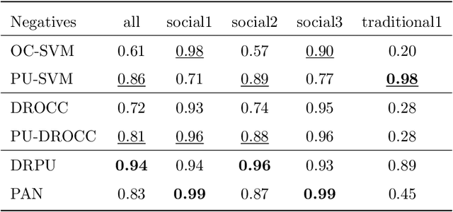 Figure 4 for Improving State-of-the-Art in One-Class Classification by Leveraging Unlabeled Data