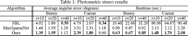 Figure 2 for From Bayesian Sparsity to Gated Recurrent Nets