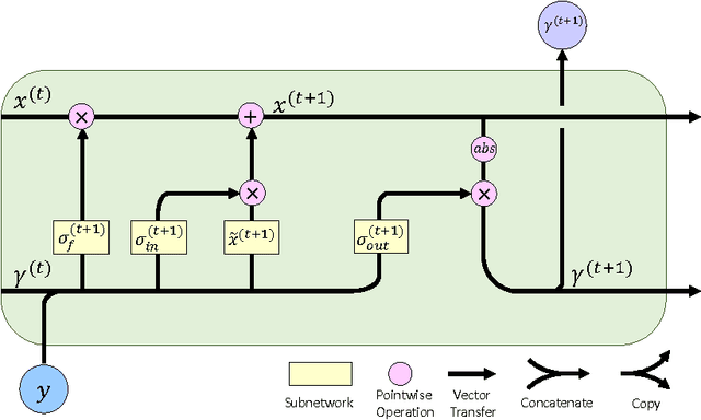 Figure 1 for From Bayesian Sparsity to Gated Recurrent Nets