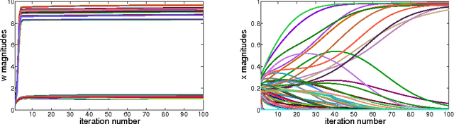 Figure 3 for From Bayesian Sparsity to Gated Recurrent Nets