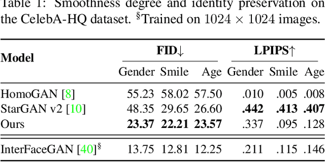 Figure 3 for Smoothing the Disentangled Latent Style Space for Unsupervised Image-to-Image Translation