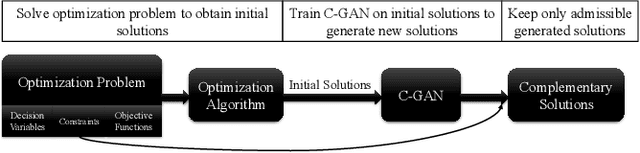 Figure 1 for Augmenting High-dimensional Nonlinear Optimization with Conditional GANs