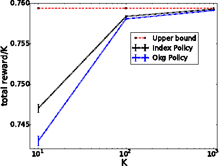 Figure 1 for Bayes-Optimal Effort Allocation in Crowdsourcing: Bounds and Index Policies