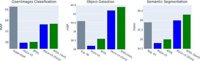 Figure 3 for Object-Aware Cropping for Self-Supervised Learning