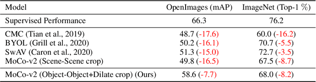 Figure 2 for Object-Aware Cropping for Self-Supervised Learning