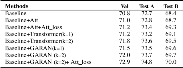 Figure 4 for A Real-time Global Inference Network for One-stage Referring Expression Comprehension