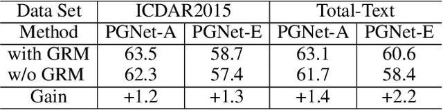 Figure 4 for PGNet: Real-time Arbitrarily-Shaped Text Spotting with Point Gathering Network