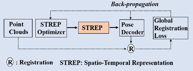 Figure 1 for Unsupervised Learning of Global Registration of Temporal Sequence of Point Clouds