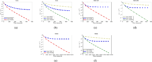 Figure 3 for Asynchronous Stochastic Proximal Optimization Algorithms with Variance Reduction