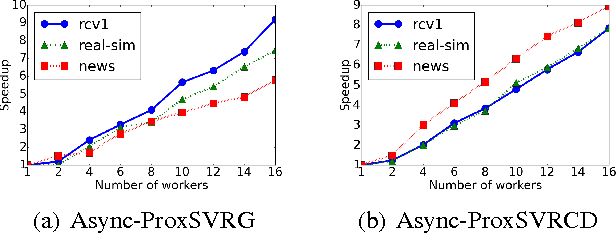 Figure 1 for Asynchronous Stochastic Proximal Optimization Algorithms with Variance Reduction